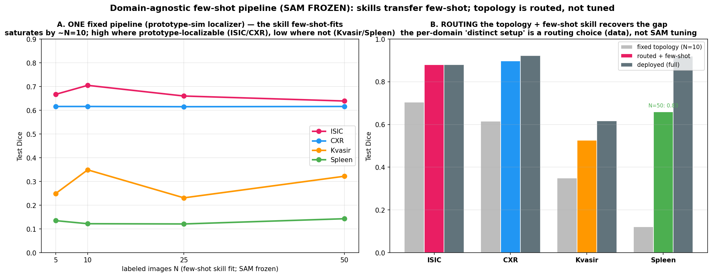 Domain-agnostic few-shot skill transfer: skills few-shot-fit, topology is routed not tuned