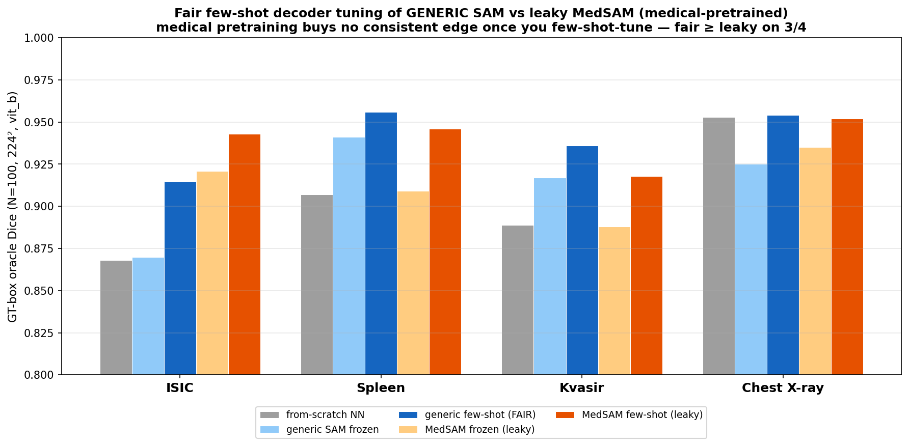 Fair few-shot generic SAM vs leaky MedSAM benchmark, N=100 oracle