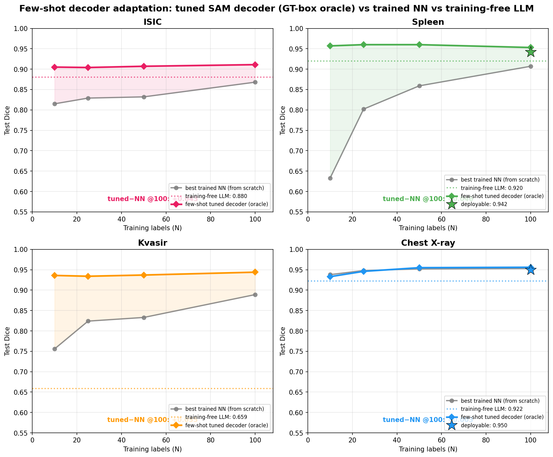 Few-shot tuned decoder (oracle) vs trained NN vs training-free LLM