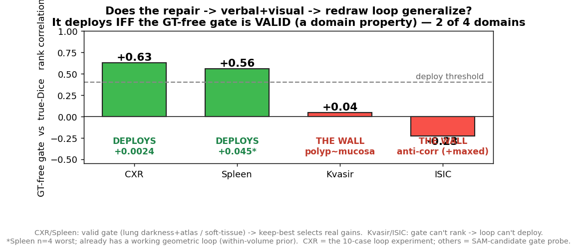 Gate-validity across domains