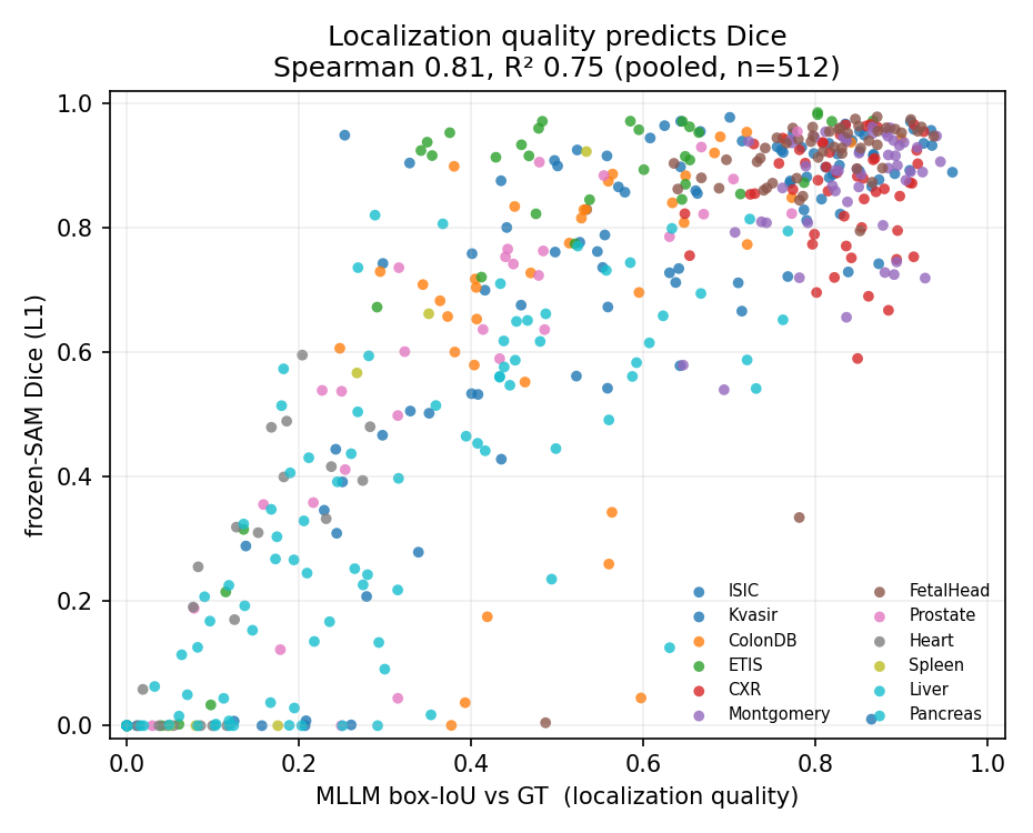 Scatter of MLLM box-IoU vs frozen-SAM Dice across 512 images; strong positive trend, Spearman 0.81.