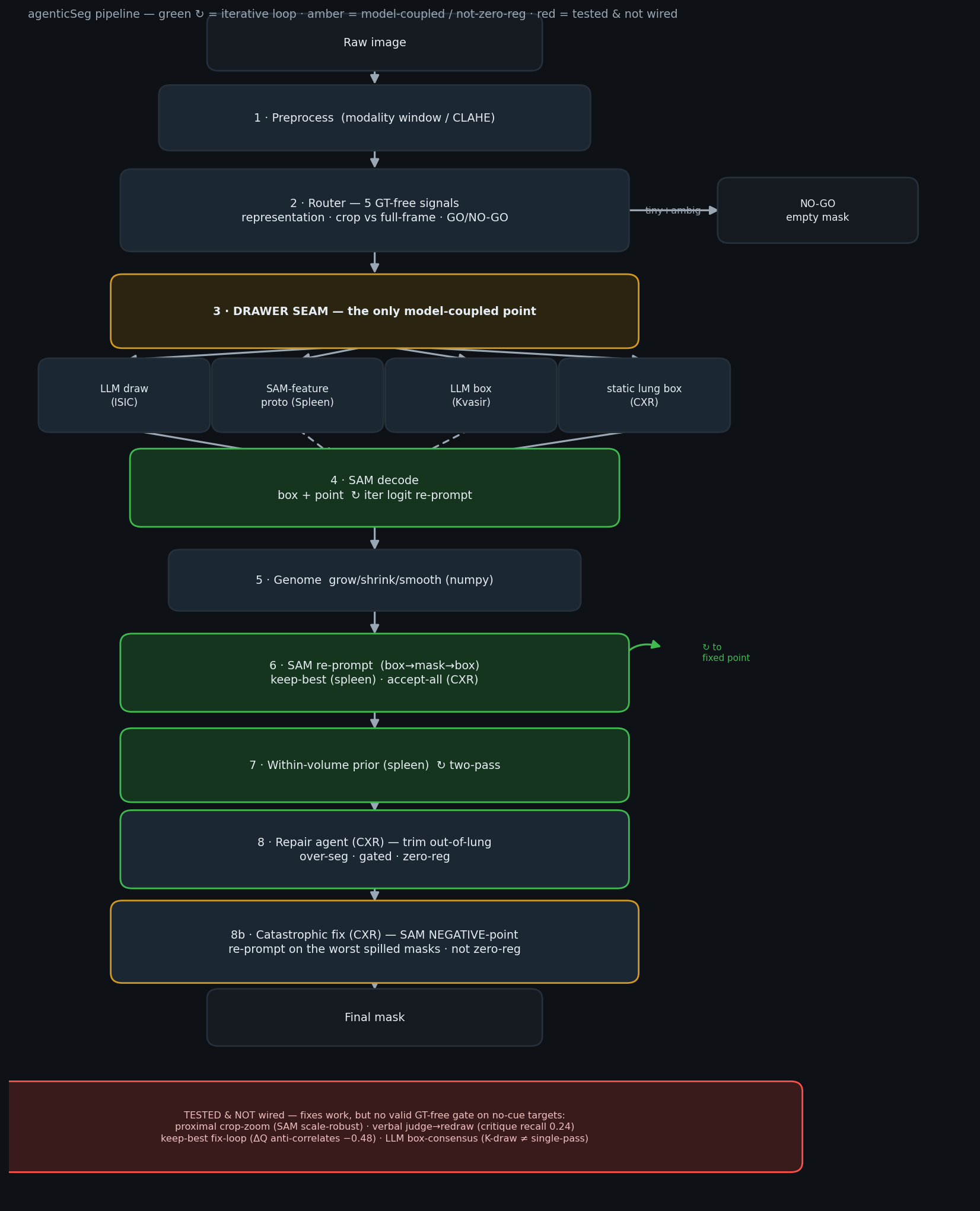 agenticSeg pipeline flow chart