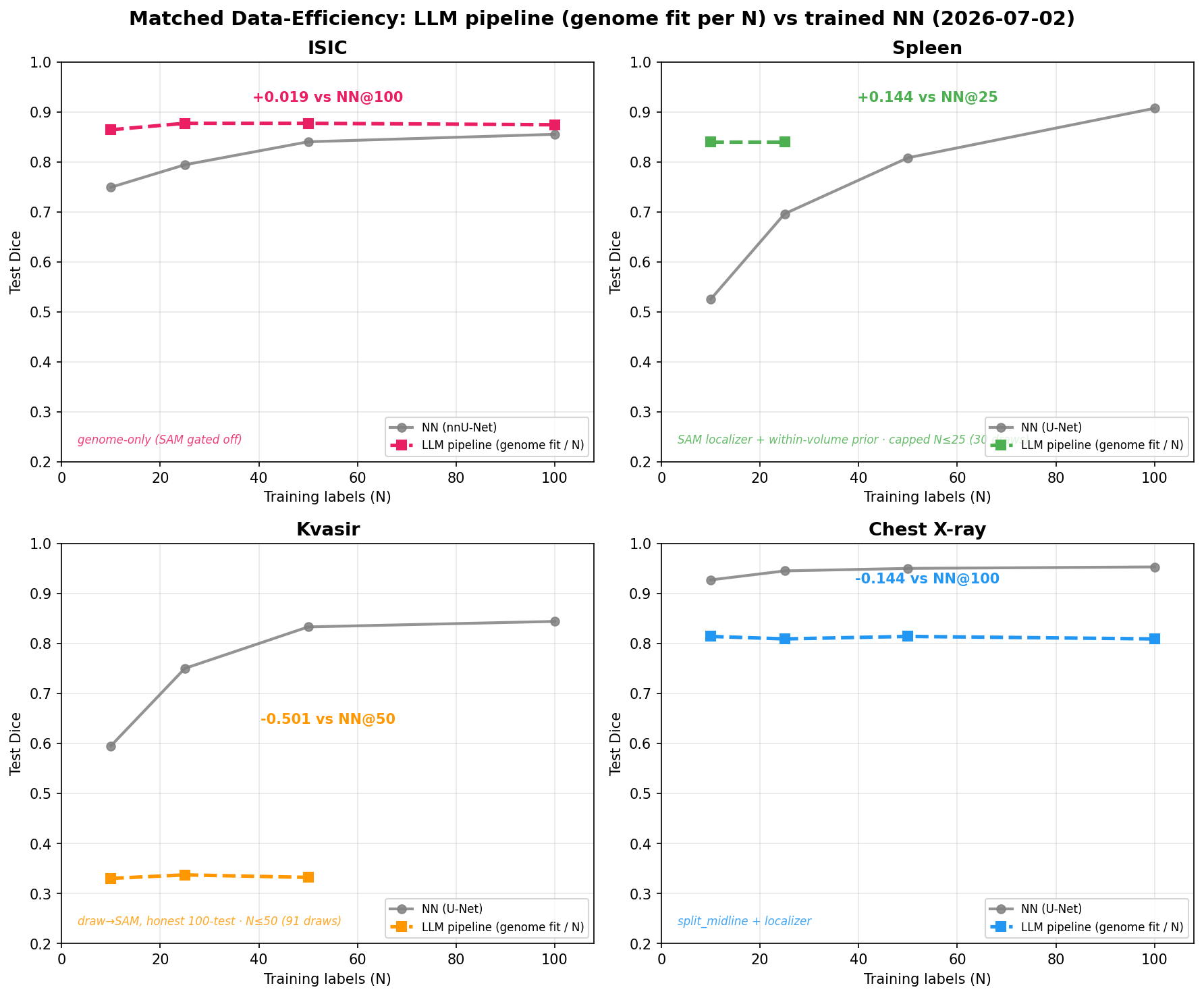 Matched data-efficiency: LLM pipeline (genome fit per N) vs trained NN